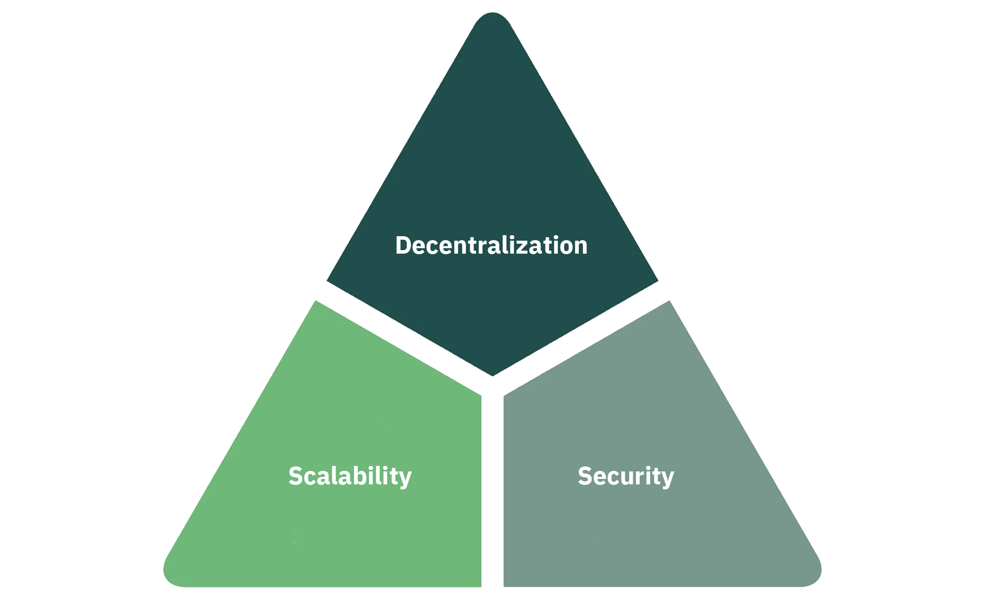 bitcoin trilemma